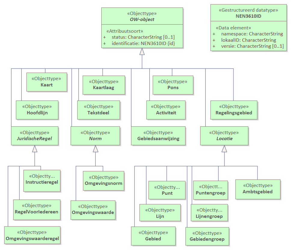 Diagram: Alle OW-object die in een OW-aanlevering kunnen zitten.