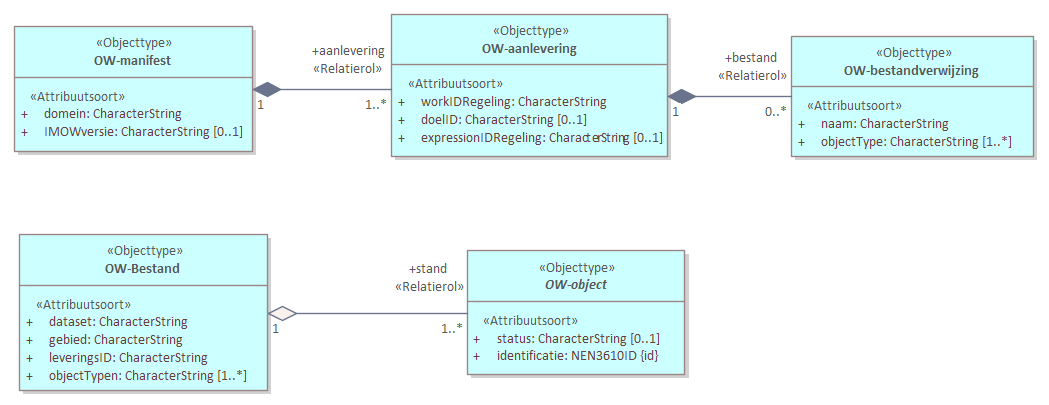 Diagram: Als bij het bronhouderkoppelvlak van de LVBB een Aanlevering wordt gedaan met daarin een OW-manifest moet de inhoud hiervan voldoen aan het IMOW. Het OW-manifest is een bestand met de naam ‘manifest-ow.xml’. In een OW-manifest zitten één of meer OW-aanleveringen. Ieder van die OW-aanleveringen is aan de wijziging van een Regeling in het STOP deel van de LVBB-Aanlevering. Om welke Regeling het gaat en in bijzondere gevallen om welke wijziging is te achterhalen via de kenmerken workIDRegeling, doelID en expressionIDResultaat. De te wijzigen OW-objecten zijn te verdelen over een aantal OW-bestanden. In een OW-bestand moet je aangeven welke objectTypen dat bestand bevat.