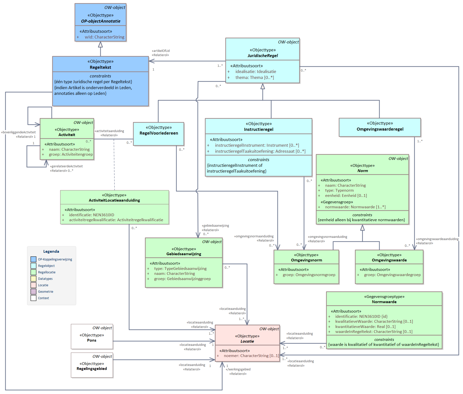 Diagram: Een Regeling die volgens de STOP artikelstructuur is gemaakt bevat een geneste structuur die bijvoorbeeld Hoofdstukken, Artikelen, Paragrafen of Subparagrafen kan bevatten. Op het diepste niveau zit de inhoudelijk informatie van de regeling. Die inhoud zit in artikelen. Een artikel kan worden opgesplitst in leden. Als een artikel Leden heeft zit de inhoud in de leden. In een artikel zonder leden zit de inhoud in het artikel zelf. In de artikelstructuur zitten de annotaties op de artikelen of leden. Het Regeltekst object bevat de verwijzing naar het wId van de STOP tekst die wordt geannoteerd. Vervolgens kunnen er één of meerdere Juridische regels zijn die verbonden zijn aan de regeltekst. Een juridische regel is de in een annotatie opgenomen informatie over een regel met juridische werkingskracht. Een juridische regel heeft drie subtypen (RegelVoorIedereen, Instructieregel, Omgevingswaarderegel) die allen specifieke eigenschappen bevatten o.a. omvat in de objecten Activiteit voor het annoteren van een activiteit, Gebiedsaanwijzing om een benoemd gebied te duiden, Omgevingswaarde om een toegestane of gewenste waarde aan een Locatie toe te kennen en een Omgevingsnorm om een waarde als norm aan een Locatie te koppelen. Vervolgens hebben Normwaarde, Activiteit en Gebiedsaanwijzing een relatie met een Locatie. Het Pons object wordt gebruikt om aan te geven dat een gebied door een Regeling is ingevuld en niet meer door de ruimtelijke plannen o.b.v. Wro en/of Chw die onderdeel zijn van het tijdelijke deel van het omgevingsplan. Dit kan alleen gebruikt worden bij een omgevingsplan.