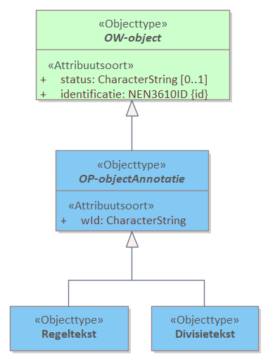 Diagram: Een OP-objectannotatie object koppelt een IMOW object aan een tekstelement in STOP. Voor documenten met de artikelstructuur gebeurt dit via het object Regeltekst. Voor vrijetekst via Divisietekst. De OP-objectAnnotaties bevatten het attribuut wId dat verwijst naar het wId van het artikel of lid uit STOP.