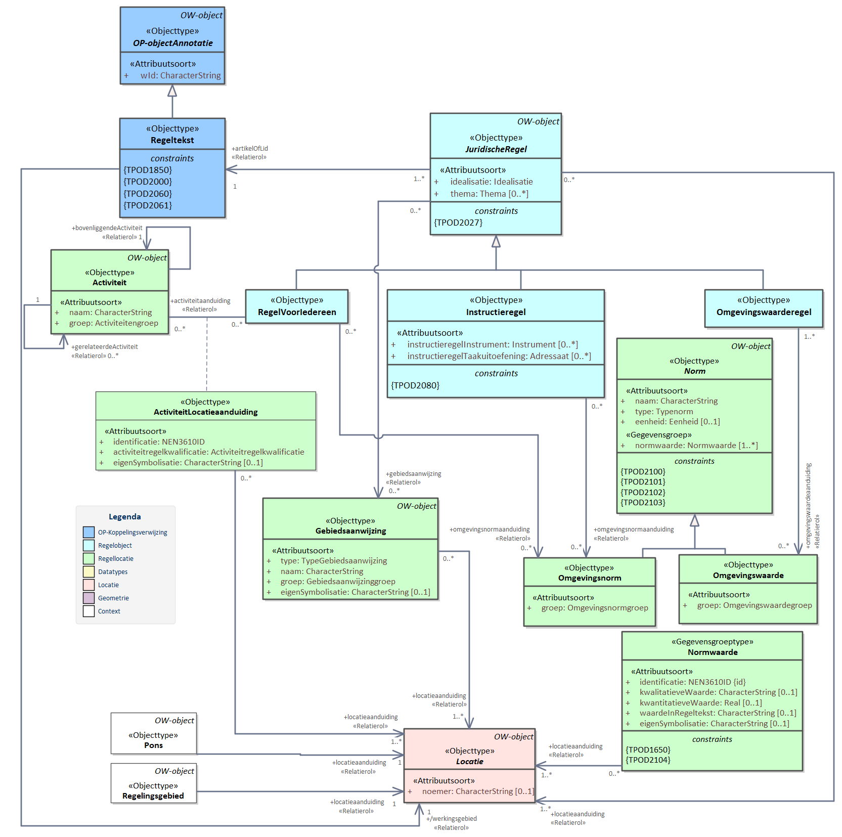 Diagram: De tekst van een regeling Regeling met artikelstructuur bevat een geneste structuur die onder andere Hoofdstukken, Afdelingen, Paragrafen en Subparagrafen kan bevatten. Op het diepste niveau zit de inhoudelijk informatie van de regeling, die inhoud zit in artikelen. Soms is een artikel opgesplitst in leden. In dat geval zit de inhoud in de leden. In de artikelstructuur zitten de annotaties op de artikelen of leden in de vorm van één of meer juridische regels. Een juridische regel is de in een annotatie opgenomen informatie over een regel met juridische werkingskracht. Een juridische regel heeft drie subtypen (RegelVoorIedereen, Instructieregel, Omgevingswaarderegel) die allen specifieke eigenschappen bevatten. Daarnaast zijn er de domeinspecifieke objecten Activiteit voor het annoteren van een activiteit, Gebiedsaanwijzing om een benoemd gebied te duiden, Omgevingswaarde om een gewenste of toelaatbare omgevingswaarde aan een Locatie toe te kennen en een Omgevingsnorm om een waarde als norm aan een Locatie te koppelen. Het Pons-object wordt gebruikt om aan te geven dat een gebied volledig door het permanente deel van het omgevingsplan is ingevuld en niet meer door de ruimtelijke plannen o.b.v. Wro en/of Chw die onderdeel zijn van het tijdelijke deel van het omgevingsplan. Dit kan alleen gebruikt worden bij een omgevingsplan.