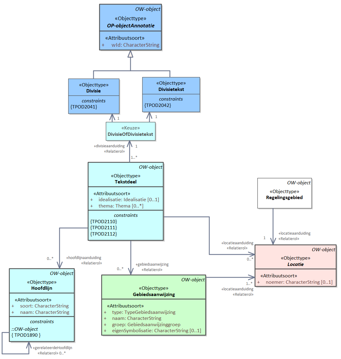Diagram: Vrijetekststructuur in STOP gebruikt twee elementtypen: Divisie en Divisietekst. Het hoogste niveau is altijd een Divisie, deze mag onderliggende Divisies bevatten waar uiteindelijk ook een Divisietekst met Inhoud in moet zitten. De Inhoud bevat alleen inhoudelijke tekst. De Divisie wordt gebruikt om de tekst te structureren in bijvoorbeeld verschillende hoofdstukken of paragrafen. In de vrijetekststructuur kan je met een Tekstdeel een Divisie of Divisietekst annoteren. Meerdere tekstdelen mogen naar dezelfde Divisie of Divisietekst verwijzen.