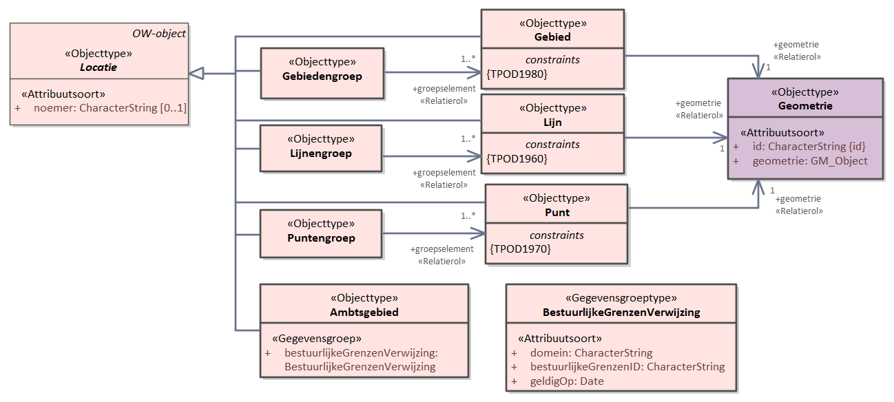 Diagram: In dit diagram staan de verschillende verschijningsvormen van de klasse Locatie beschreven. Een locatie kan de vorm hebben van een punt, lijn, gebied, groepen met punten, lijnen of vlakken of een verwijzing naar een Ambtsgebied. De uiteindelijke geometrie zit niet in het OW-object Locatie maar is bij het Ambtsgebied te vinden in de bestuurlijke­Grenzen-voorziening en in het geval van Punt, Lijn en Gebied door een verwijzing -via Geometrie- naar de id van het GML-element in het bijbehorende STOP-GIO.