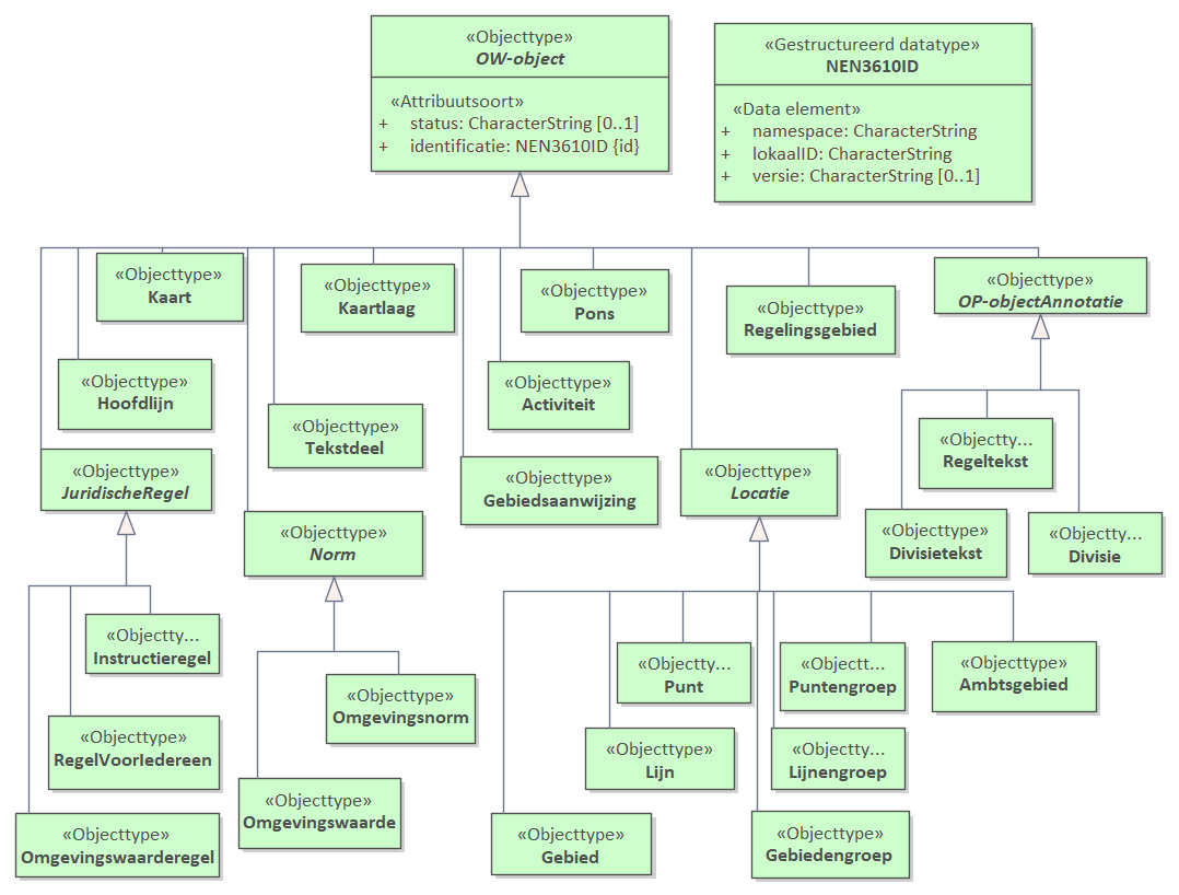 Diagram: Dit diagram toont alle OW-objecten inhet IMOW.