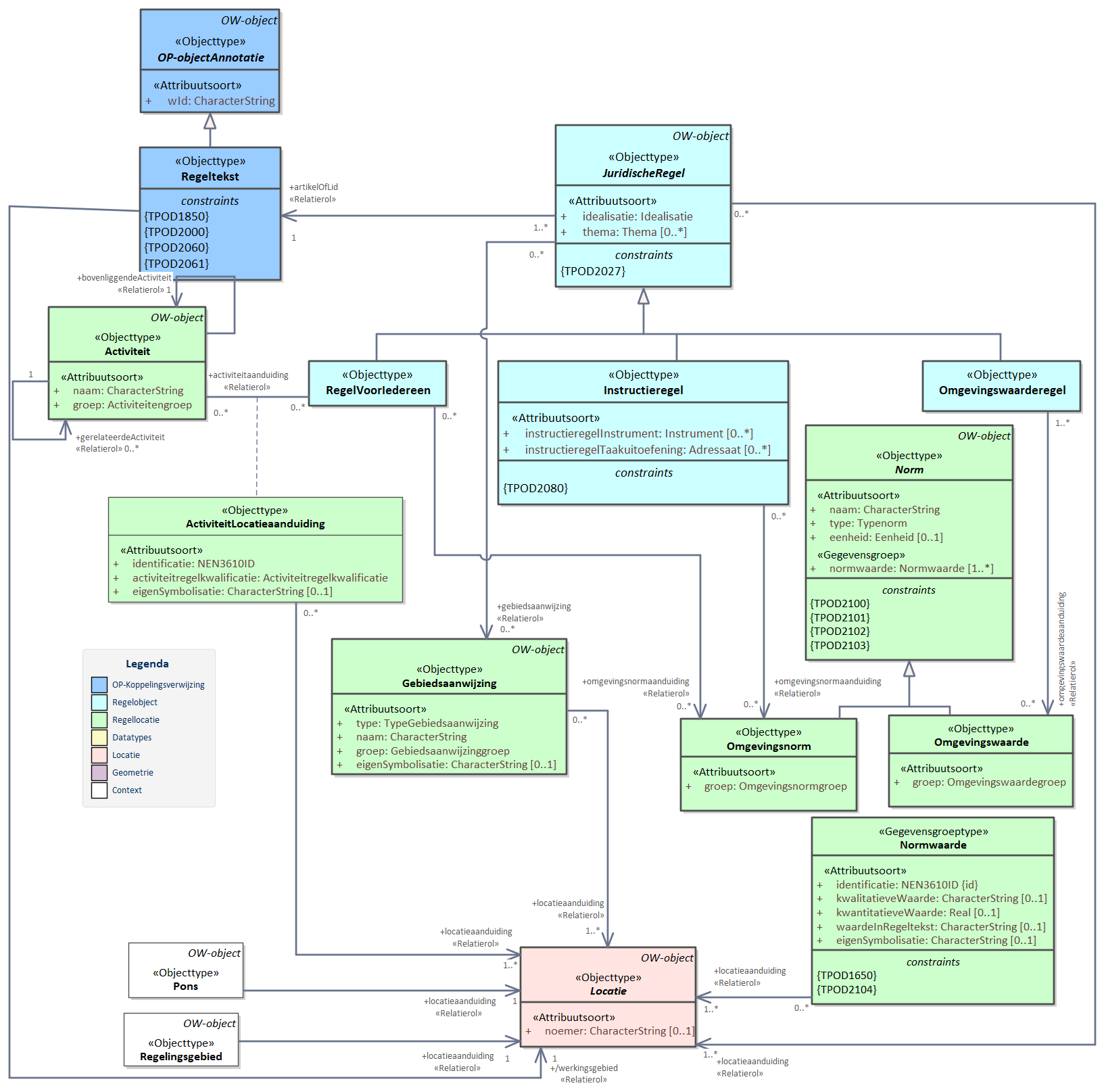 Diagram: De tekst van een regeling Regeling met artikelstructuur bevat een geneste structuur die onder andere Hoofdstukken, Afdelingen, Paragrafen en Subparagrafen kan bevatten. Op het diepste niveau zit de inhoudelijk informatie van de regeling, die inhoud zit in artikelen. Soms is een artikel opgesplitst in leden. In dat geval zit de inhoud in de leden. In de artikelstructuur zitten de annotaties op de artikelen of leden in de vorm van één of meer juridische regels. Een juridische regel is de in een annotatie opgenomen informatie over een regel met juridische werkingskracht. Een juridische regel heeft drie subtypen (Regel­Voor­Iedereen, Instructieregel, Omgevingswaarderegel) die allen specifieke eigenschappen bevatten. Daarnaast zijn er de domeinspecifieke objecten Activiteit voor het annoteren van een activiteit, Gebiedsaanwijzing om een benoemd gebied te duiden, Omgevingswaarde om een gewenste of toelaatbare omgevingswaarde aan een Locatie toe te kennen en een Omgevingsnorm om een waarde als norm aan een Locatie te koppelen. Het Pons-object wordt gebruikt om aan te geven dat een gebied volledig door het permanente deel van het omgevingsplan is ingevuld en niet meer door de ruimtelijke plannen o.b.v. Wro en/of Chw die onderdeel zijn van het tijdelijke deel van het omgevingsplan. Dit kan alleen gebruikt worden bij een omgevingsplan.
