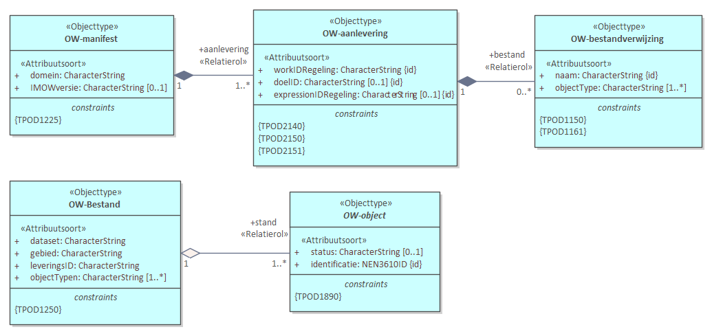 Diagram: Als bij het bronhouderkoppelvlak van de LVBB een Aanlevering wordt gedaan met daarin een OW-manifest moet de inhoud hiervan voldoen aan het IMOW. Het OW-manifest is een bestand met de naam ‘manifest-ow.xml’. In een OW-manifest zitten één of meer OW-aanleveringen. Ieder van die OW-aanleveringen is via het attribuut expressionIDRegeling gekoppeld aan de wijziging van een Regeling in het STOP deel van de LVBB-Aanlevering. De OW-objecten zijn te verdelen over een aantal OW-bestanden waarnaar verwezen wordt via de OW-bestandverwijzing.