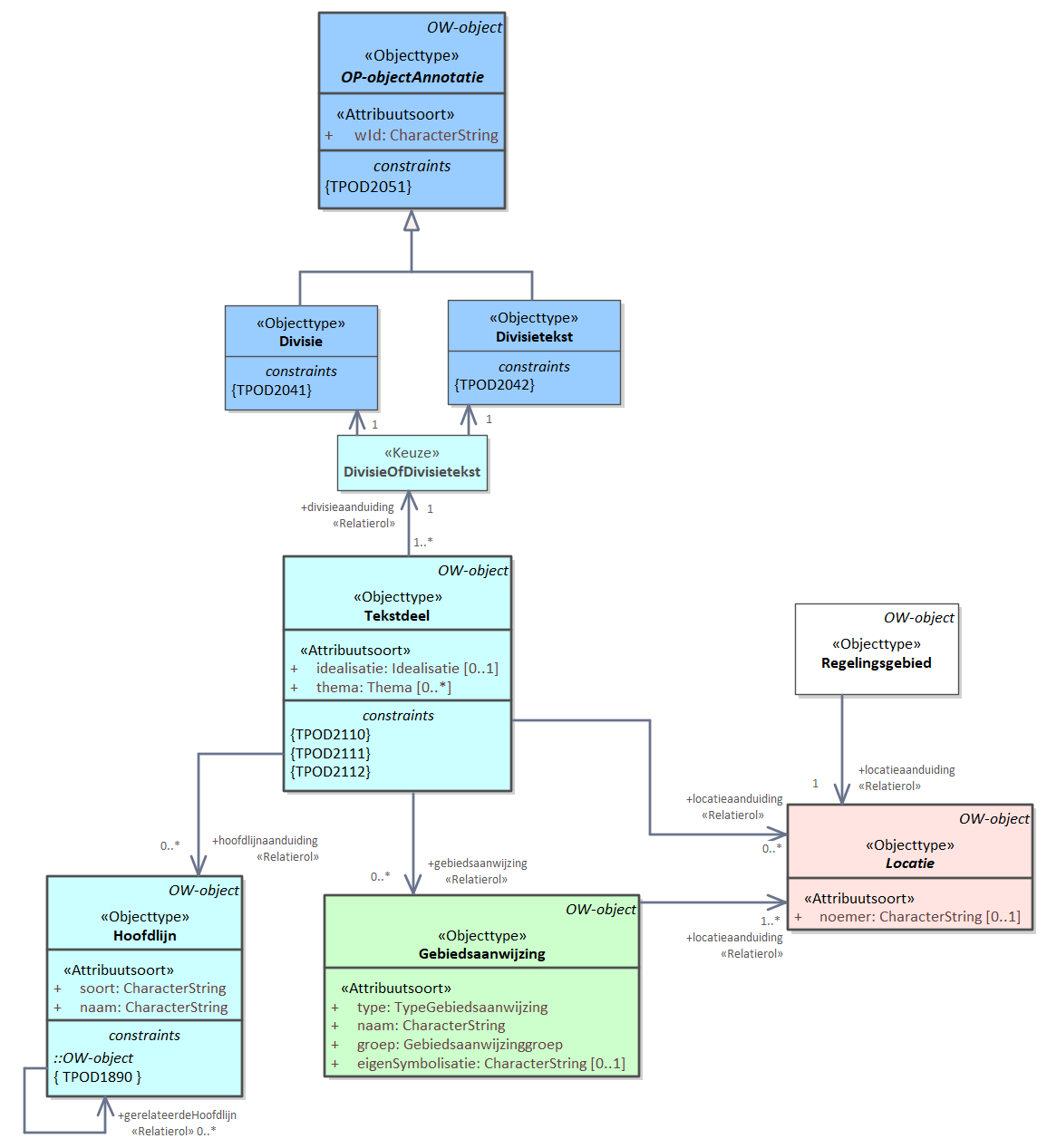Diagram: Vrijetekststructuur in STOP gebruikt twee elementtypen: Divisie en Divisietekst. Het hoogste niveau is altijd een Divisie, deze mag onderliggende Divisies bevatten waar uiteindelijk ook een Divisietekst met Inhoud in moet zitten. De Inhoud bevat alleen inhoudelijke tekst. De Divisie wordt gebruikt om de tekst te structureren in bijvoorbeeld verschillende hoofdstukken of paragrafen. In de vrijetekststructuur kan je met een Tekstdeel een Divisie of Divisietekst annoteren. Meerdere tekstdelen mogen naar dezelfde Divisie of Divisietekst verwijzen.