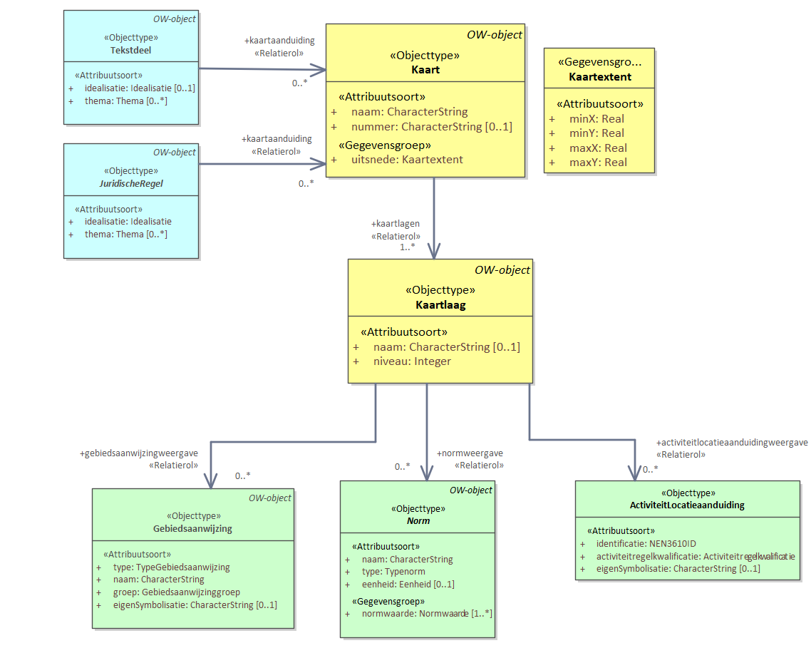 Diagram: Tekstdeel en JuridischeRegel kunnen naar een Kaart verwijzen. Een Kaart toont een door de uitsnede geduid gebied en bevat Kaartlagen. In een Kaartlaag worden één of meer Gebiedsaanwijzingen en/of Normen en/of ActiviteitLocatieaanduidingen getoond.