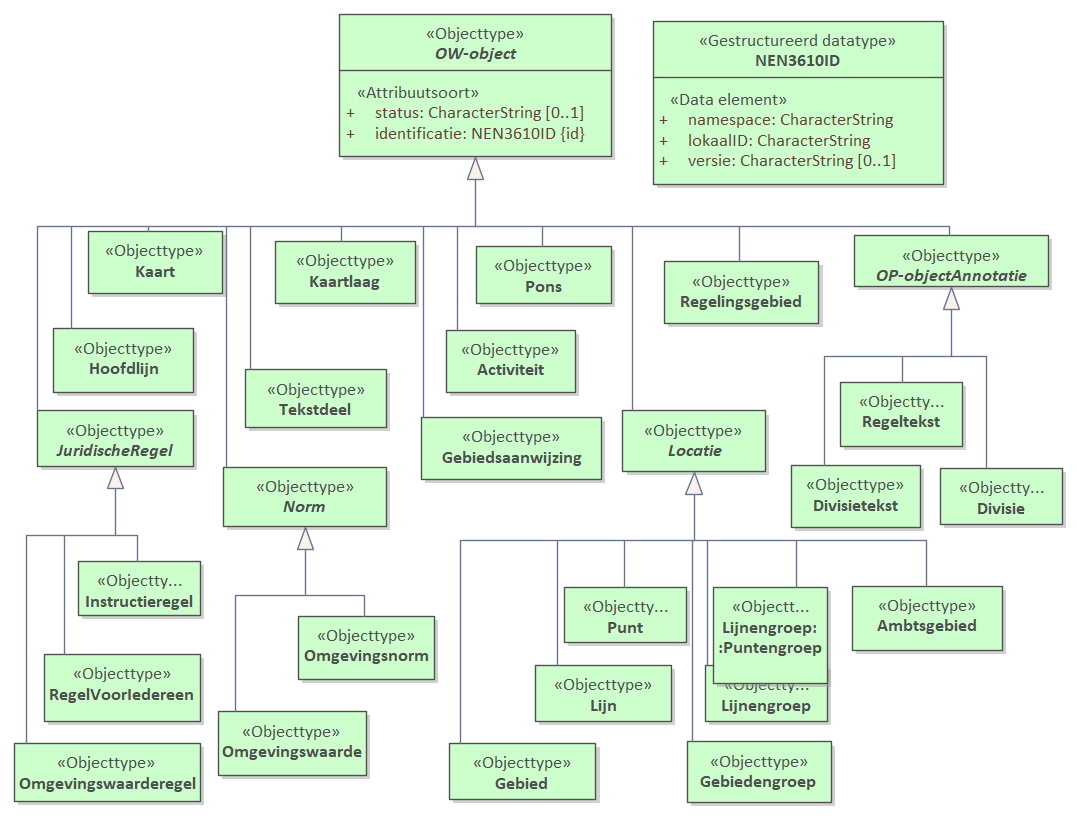 Diagram: Dit diagram toont alle OW-objecten in het IMOW.