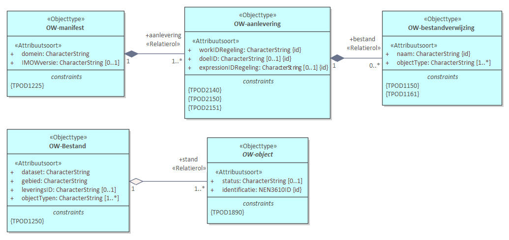 Diagram: Als bij het bronhouderkoppelvlak van de LVBB een Aanlevering wordt gedaan met daarin een OW-manifest moet de inhoud hiervan voldoen aan het IMOW. Het OW-manifest is een bestand met de naam ‘manifest-ow.xml’. In een OW-manifest zitten één of meer OW-aanleveringen. Ieder van die OW-aanleveringen is via het attribuut expressionIDRegeling gekoppeld aan de wijziging van een Regeling in het STOP deel van de LVBB-Aanlevering. De OW-objecten zijn te verdelen over een aantal OW-bestanden waarnaar verwezen wordt via de OW-bestandverwijzing.