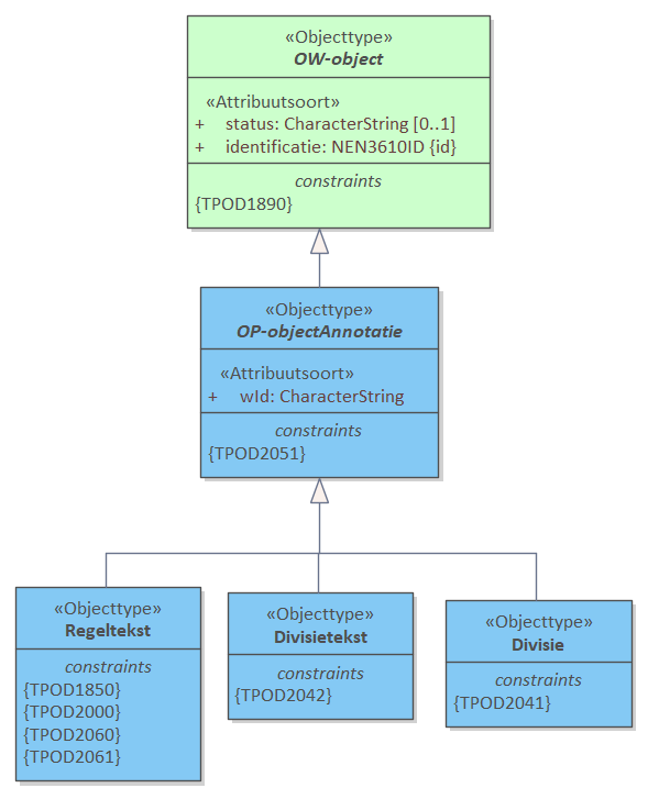Diagram: OP-objectAnnotatie is de koppelklasse tussen de OW-objecten behorend bij een regeling en de STOP tekstelementen in die regeling. Hiertoe heeft een OP-objectAnnotatie een 'identificatie' die volgens de NEN3610 systematiek wordt uitgedeeld en een 'wId' die verwijst naar het betreffende tekstelement in STOP. Momenteel zijn er vier types tekstelement in een STOP document die geannoteerd kunnen worden: Artikel, Lid, Divisietekst en Divisie waarbij Artikel en Lid beide met een Regeltekst worden gekoppeld.