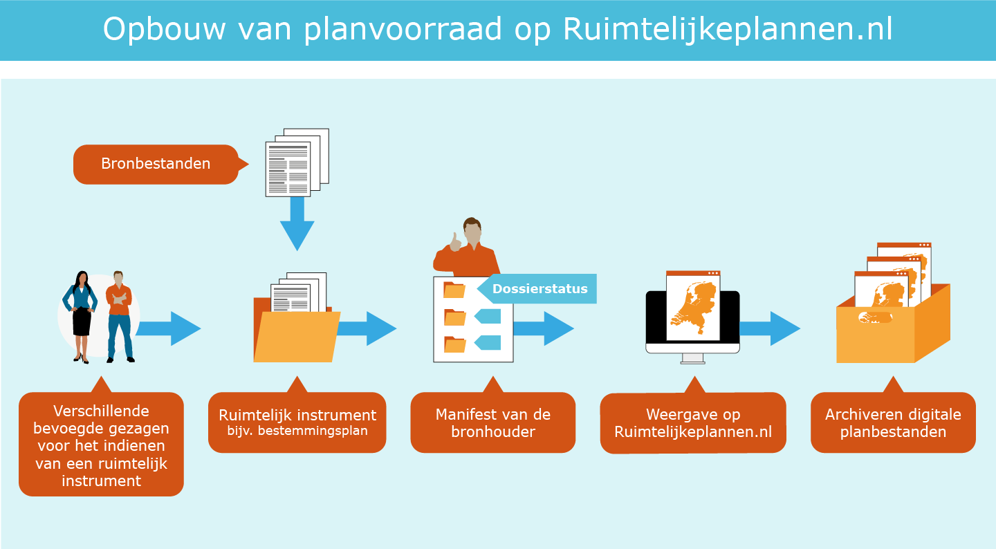 media/Opbouw van planvoorraad op Ruimtelijkeplannen.nl