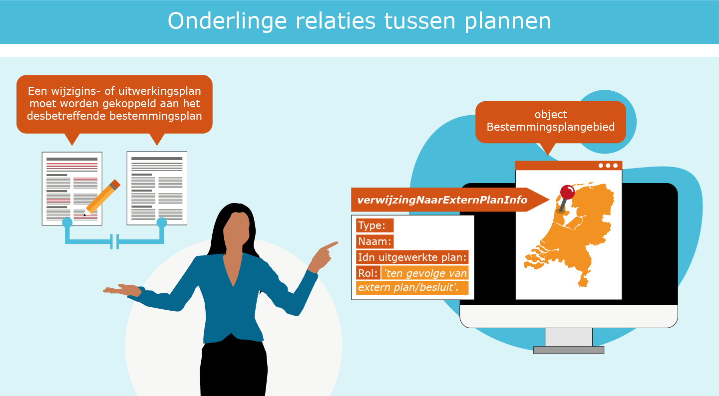 Onderlinge relaties tussen plannen