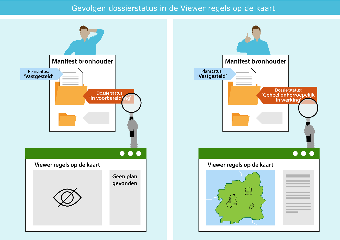 Deze figuur maakt duidelijk wat de gevolgen zijn van een onjuiste dossierstatus/ planstatus is wanneer de gebruiker op Ruimtelijkeplannen.nl zoekt op adres, perceel of een geselecteerd gebied in de viewer.