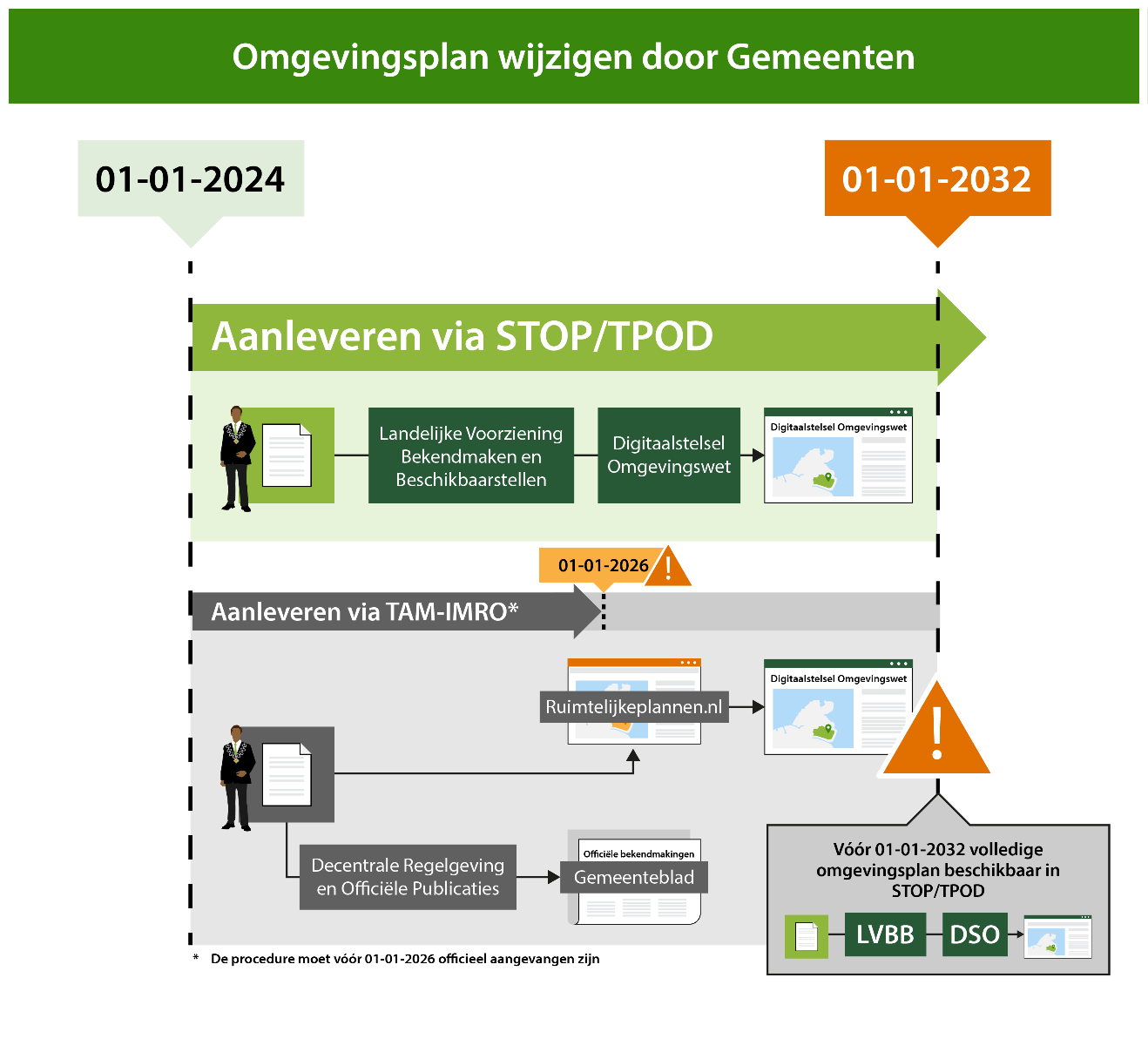 Omgevingsplan conform TPOD-standaarden of TAM