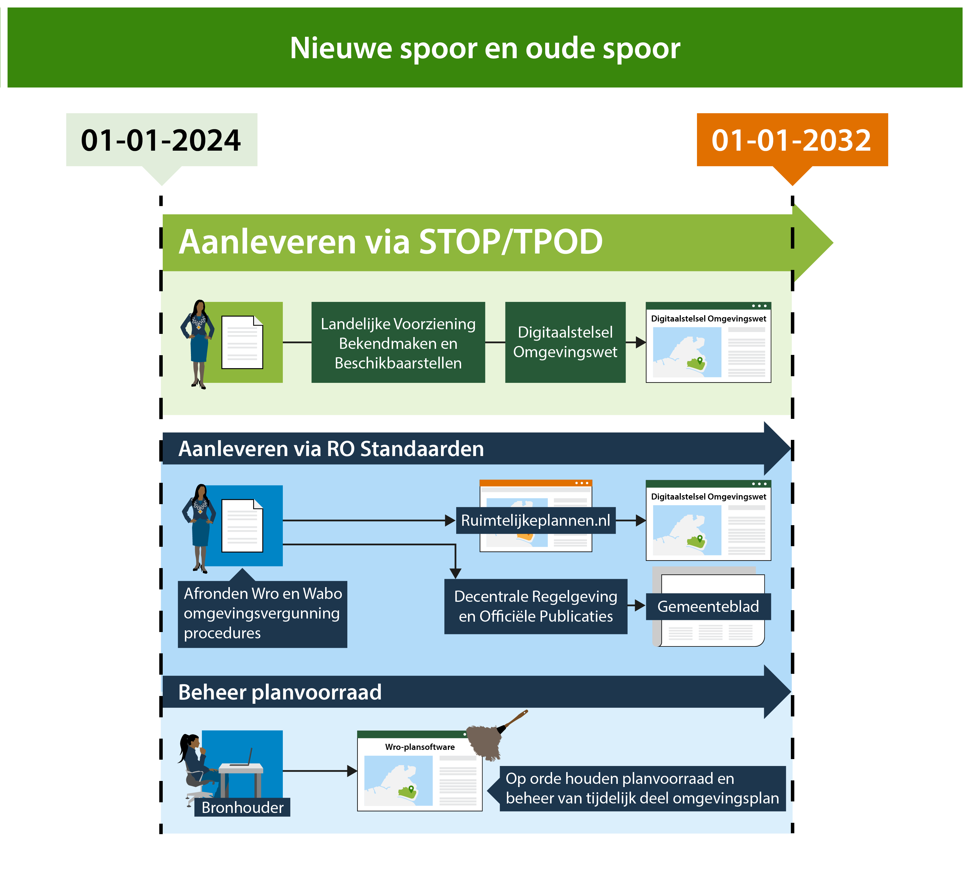 Tijdens de transitieperiode van 1 januari 2024 tot 1 januari 2032 wordt met nieuwe spoor gewerkt met de TPOD-standaarden en het oude spoor waarin wordt gewerkt met de RO Standaarden.