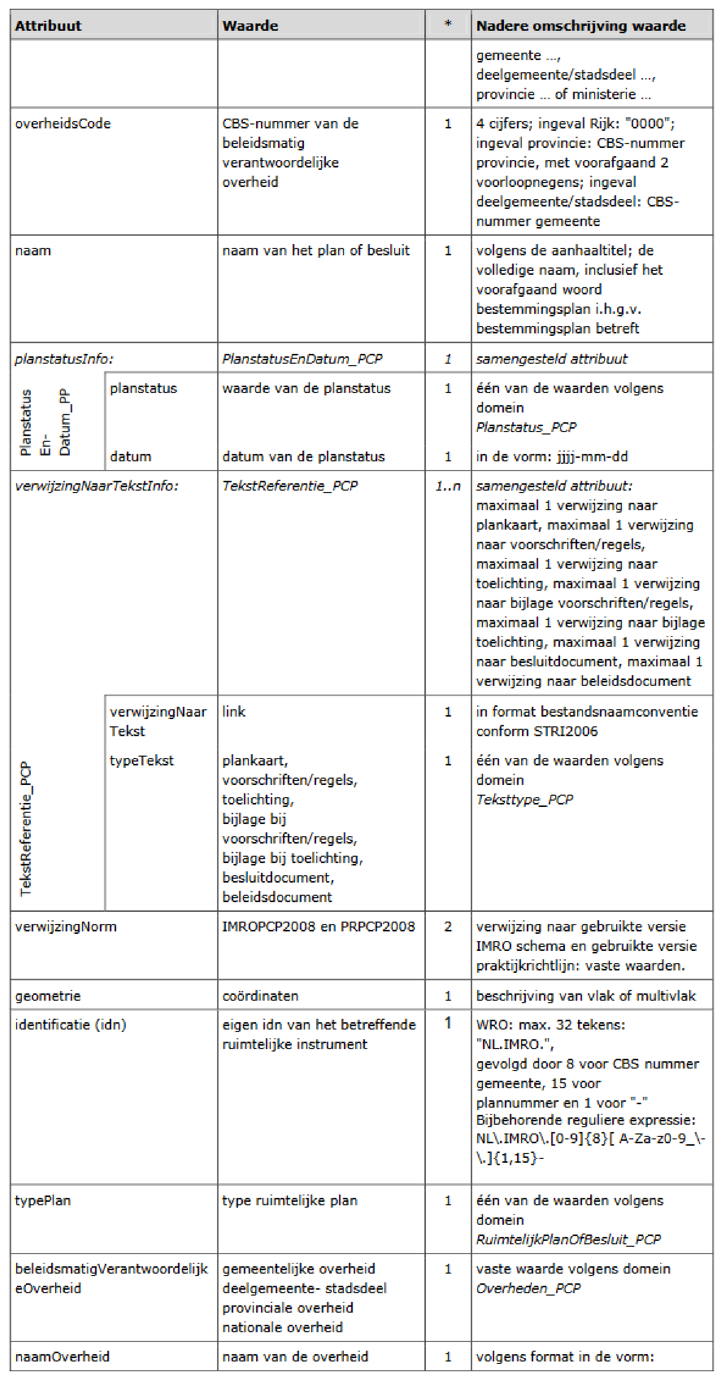 Tabel 1 Plangebied_PCP