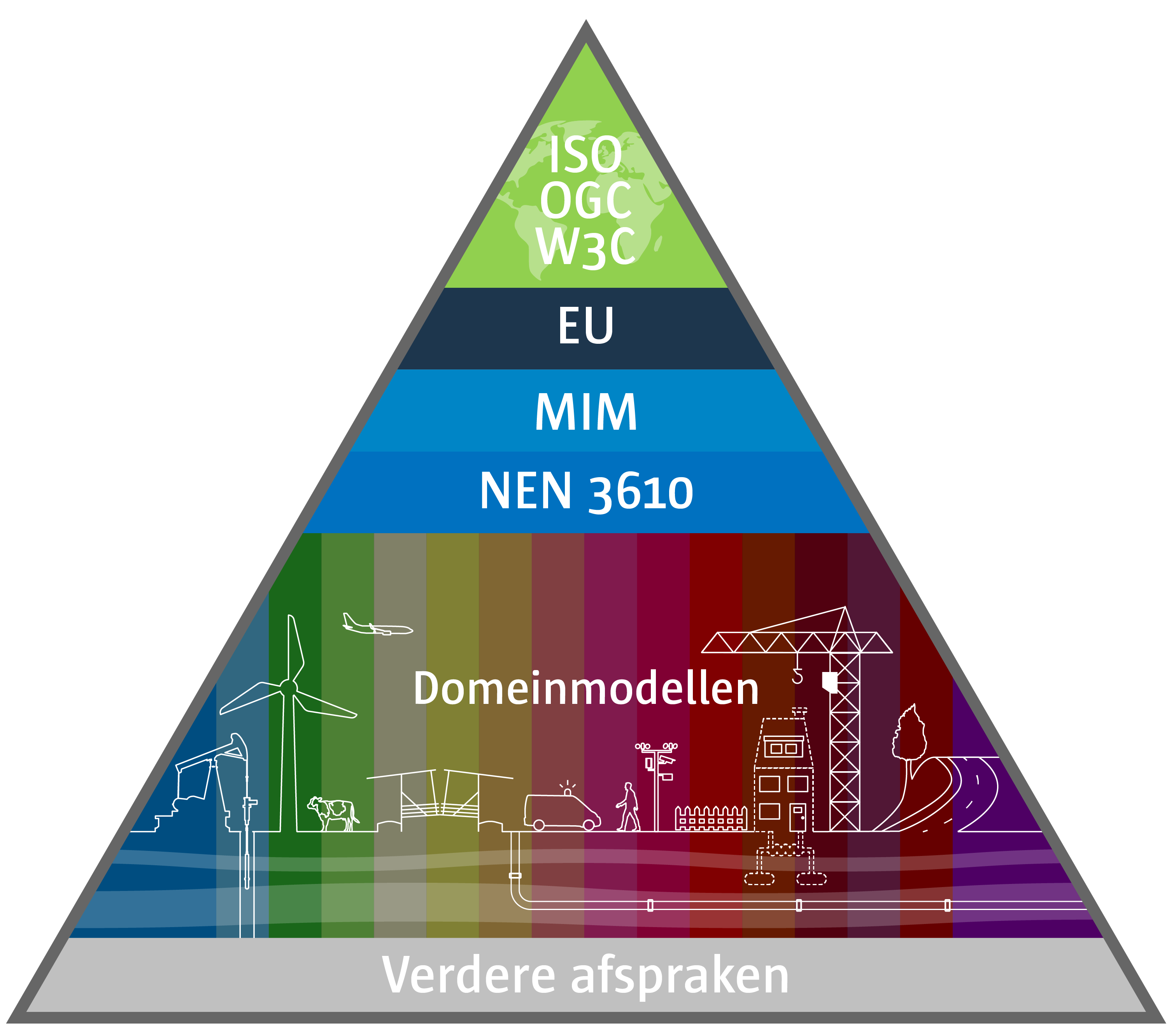 Piramide die de positie van NEN 3610 illustreert in de gelaagdheid van standaarden.
