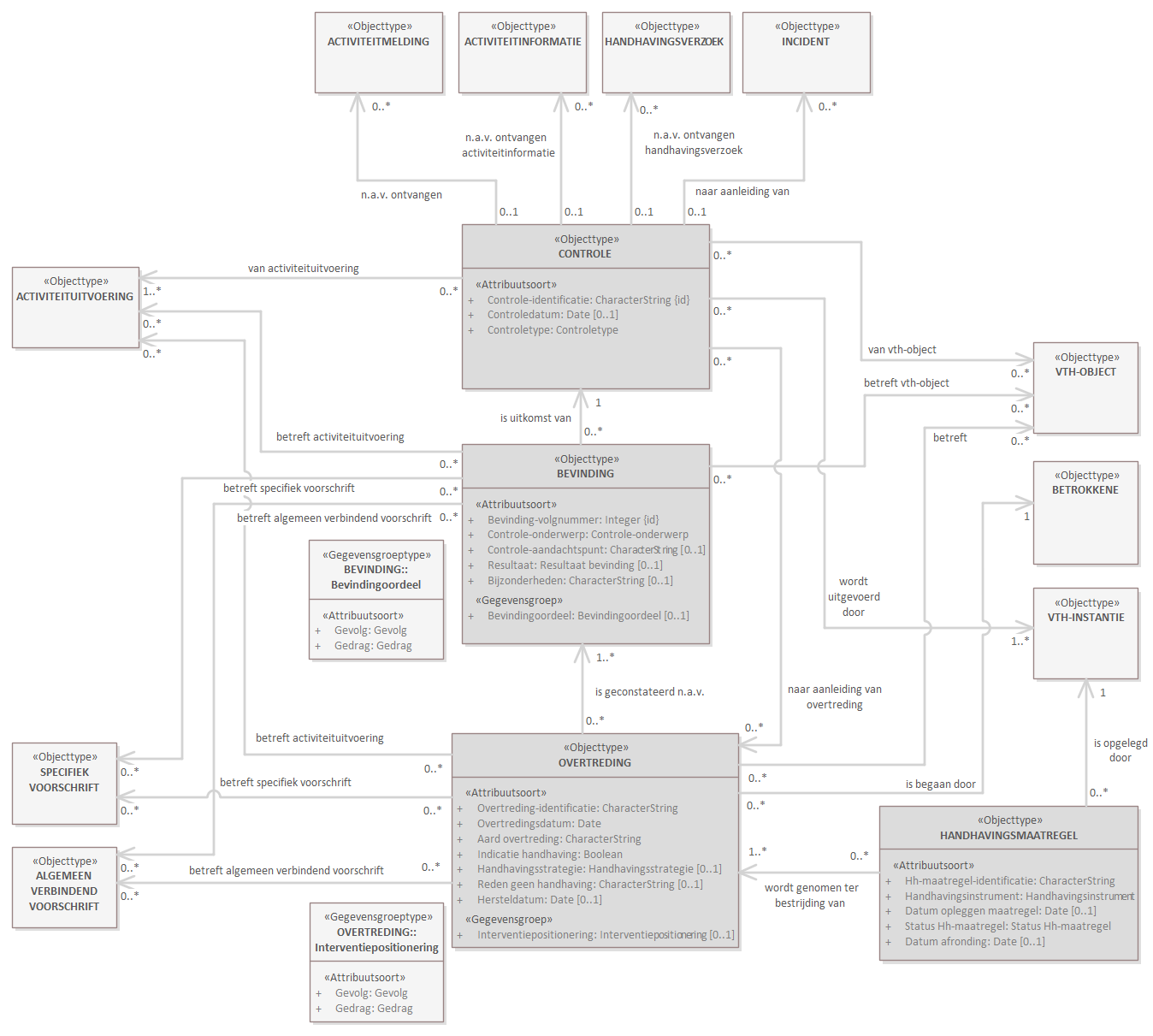 Diagram: Deze view is een selectie op de Toezicht- en handhaving-view met alleen de 'kern-objecttypen' en hun relaties naar (niet: van) andere objecttypen en met hun (groep-)attribuutsoorten.