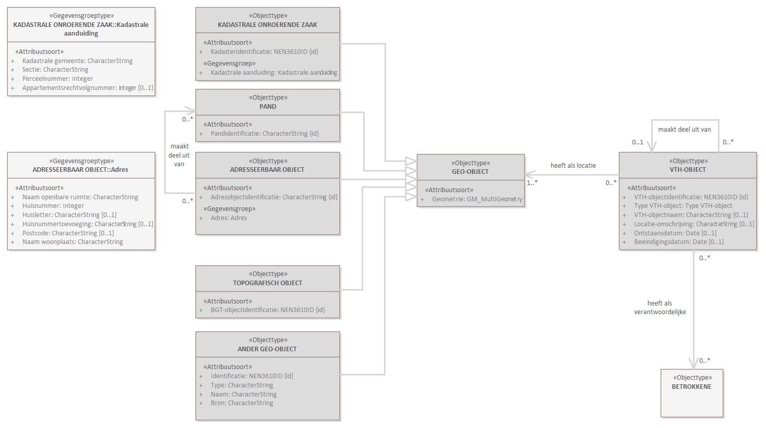 Diagram: Deze view is een selectie op de Locatie-view met alleen de 'kern-objecttypen' en hun relaties naar (niet: van) andere objecttypen en met hun (groep-)attribuutsoorten.