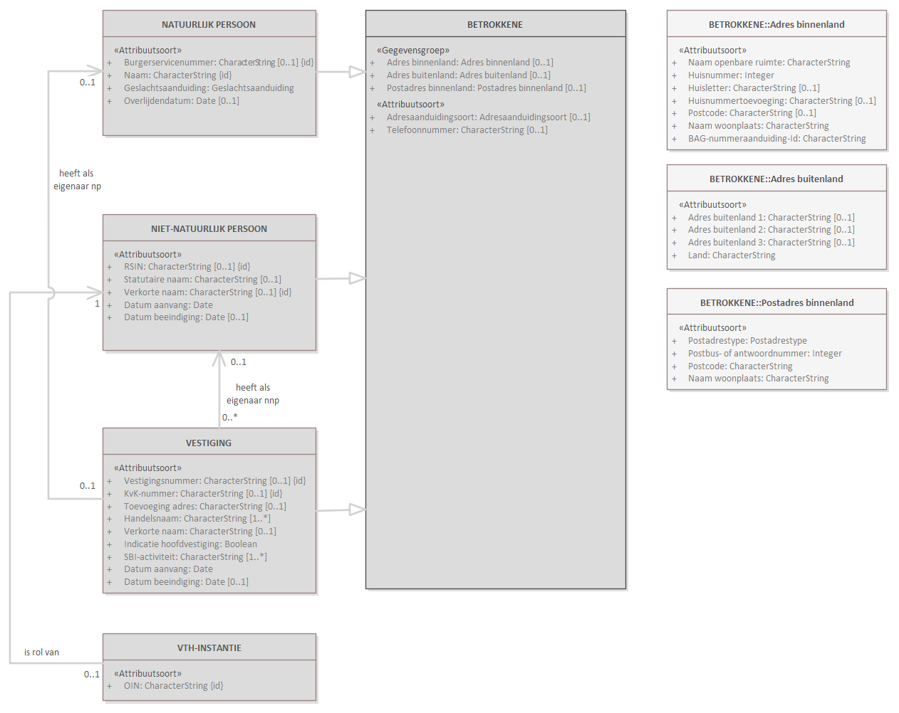 Diagram: Deze view is een selectie op de Betrokkene-view met alleen de 'kern-objecttypen' en hun relaties naar (niet: van) andere objecttypen en met hun (groep-)attribuutsoorten.