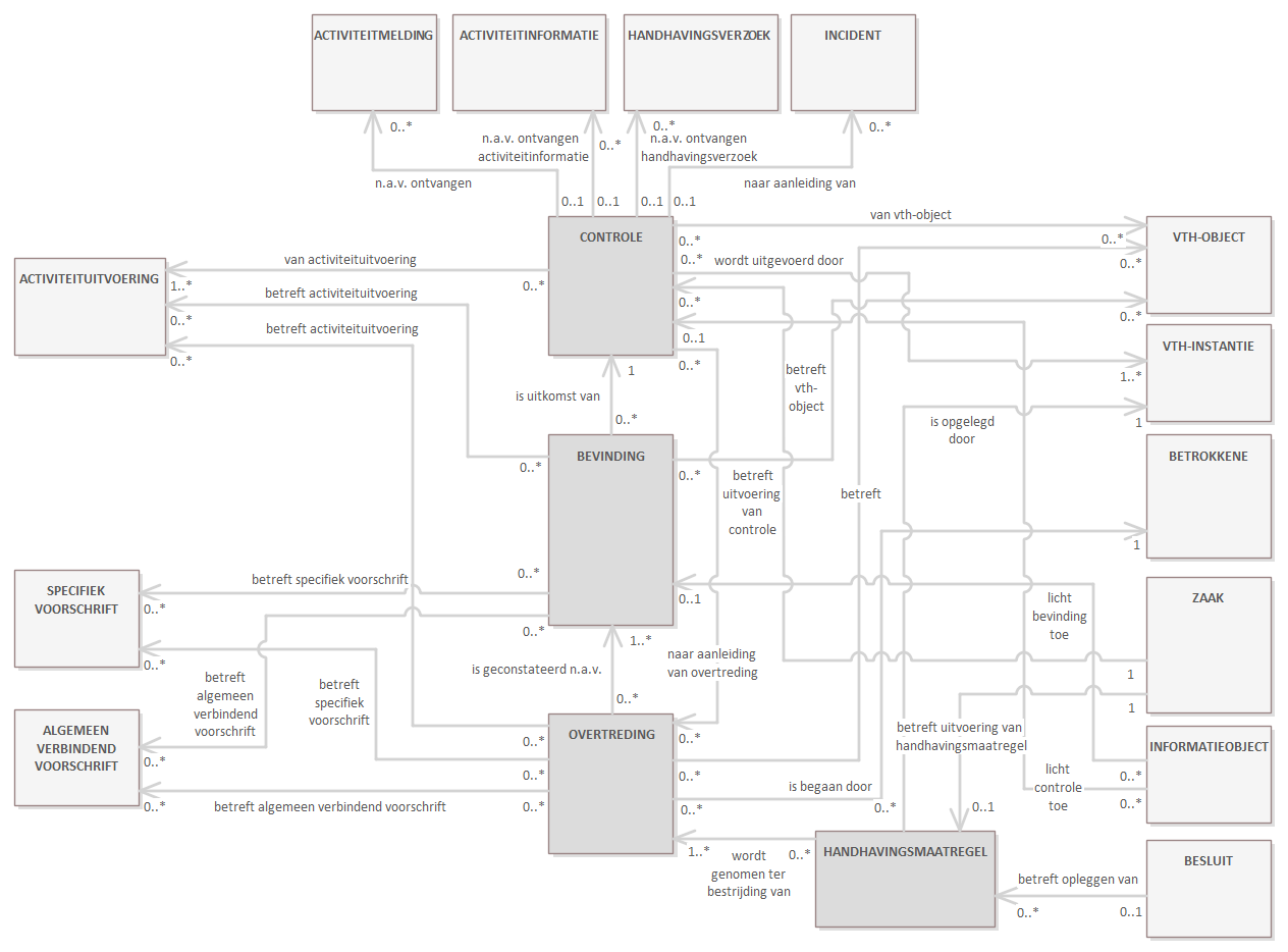 Diagram: Deze view toont het deel van het model dat gaat over toezicht en handhaving. Toezicht wordt vorm gegeven met Controles. Een Controle kan plaatsvinden vanwege diverse redenen, zoals een reguliere controle, projectmatig toezicht, een incident, ontvangen Activiteitinformatie, een Handhavingsverzoek of vanwege een hercontrole om te bezien of een Overtreding (blijvend) is beëindigd. Een Controle kan zowel ter plekke uitgevoerd worden als een administratieve controle ('bureau-controle') betreffen. Een Controle leidt tot Bevindingen. Daaruit kan geconstateerd worden dat er sprake is van een Overtreding(en). Door toepassing van de handhavingsstrategie kan hierop een Handhavingsmaatregel getroffen worden in een handhavingsBesluit en ten uitvoer gelegd worden. Wat het 'object van toezicht' is, verschilt naar gelang de aard van de Controle en de overtreden Activiteituitvoering. Bij bijvoorbeeld verschillende Controles van dezelfde verantwoordelijke voor hetzelfde VTH-object kan het de ene keer gaan om een deel van dat VTH-object voor een groep van activiteiten en de andere keer om één activiteit in een bepaalde installatie. Wat telkens het 'object van toezicht' is blijkt uit de combinatie van gecontroleerde Activiteituitvoeringen, de verantwoordelijke daarvoor en de locatie(s) (VTH-objecten) waar die Activiteituitvoeringen plaats vinden.