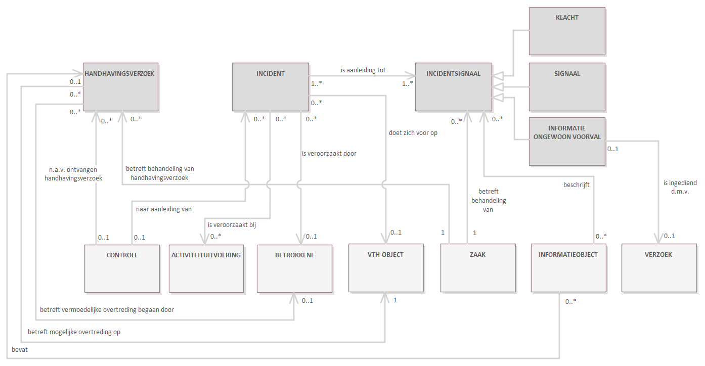 Diagram: Deze view toont het deel van het model dat gaat over incidenten en handhavingsverzoeken. Zij vormen een aanleiding om een Controle uit te voeren. Een Incident wordt geconstateerd naar aanleiding van een Signaal dat er ergens wellicht 'iets aan de hand is', een ontvangen Klacht of verstrekte Informatie (over een) ongewoon voorval. Meerdere Incidentsignalen kunnen betrekking hebben op hetzelfde Incident (bijvoorbeeld meerdere klachten over dezelfde stankoverlast). Een Handhavingsverzoek wordt ontvangen, met opgave van door wie en waar de vermoedelijke overtreding begaan is. Incidenten en Handhavingsverzoeken vormen een aanleiding om een Controle uit te voeren.