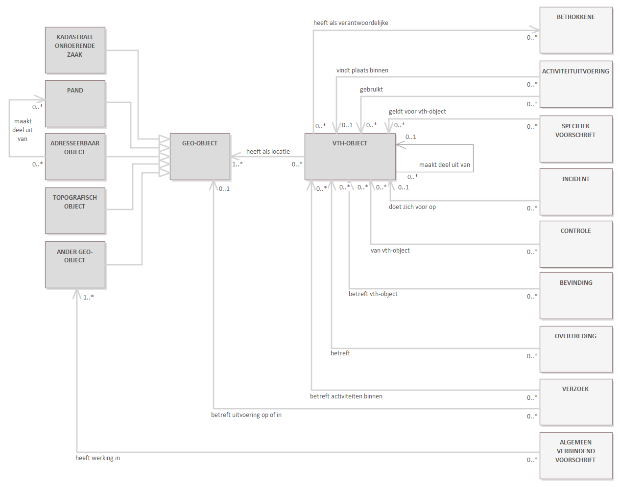Diagram: Deze view zoomt in op de relevantie van ruimtelijke objecten voor het informatiemodel. Er worden op hoofdlijnen twee soorten objecten onderscheiden: het VTH-OBJECT en het GEO-OBJECT. Het VTH-object vormt, naast ACTIVITEITUITVOERING, de tweede kern van het model. Het gaat dan om een fysieke locatie met opstallen, een dergelijke opstal zelf, een technische installatie of voorziening of combinaties hiervan waar activiteiten plaatsvinden waarvoor wet- en regelgeving geldt. Die kan betrekking hebben op een activiteituitvoering maar ook op een VTH-object zelf. Het is de samenhang van locaties, installaties e.d. en de context waarin die samenhang gebruikt wordt wat de aard en omvang van een VTH-object bepaalt. Eenzelfde deel van de fysieke leefomgeving, zoals een gebouw of een perceel, kan dus deel uitmaken van verschillende VTH-objecten, afhankelijk van de context. De feitelijke 'plek op aarde' van een VTH-object wordt vastgelegd door middel van één of meer gerelateerde Geo-objecten. Een individueel Geo-object betreft een ruimtelijk object ('een plek' in Nederland dan wel het object wat op een plek staat) dat relevant is voor het VTH-stelsel. Wat de relevantie van dat Geo-object is, wordt pas duidelijk door de relatie van dat Geo-object met één of meer instanties van een ander objecttype, zoals met een VTH-object (de locatie van het VTH-object) of met een Verzoek (de zgn. projectlocatie of locatie van het initiatief). Vice versa verkrijgt bijvoorbeeld een VTH-object zijn 'plek op aarde' door daaraan één of meer Geo-objecten te relateren. Kenmerkend is dat Geo-object een zgn. generalisatie is van vijf typen objecten d.w.z. dat er vijf verschillende verschijningsvormen zijn van Geo-objecten: Kadastrale onroerende zaak (BRK; kadastraal perceel, appartementsrecht), Pand (BAG), Adresseerbaar object (BAG; verblijfsobject, standplaats, ligplaats), Topografisch object (BGT) en Ander geo-object. Bij toepassing in de praktijk is elk Geo-object telkens één van deze verschijningsvormen. Dus geen combinatie daarvan en ook niet meer dan één van hetzelfde type; een geo-object is bijvoorbeeld een Kadastrale onroerende zaak of een Pand maar niet beide. Vier 'subtypen' betreffen objecten uit basisregistraties. De vijfde mogelijkheid, Ander geo-object, betreft een 'plek op aarde' die niet ontleend kan worden aan een basisregistratie en wordt vastgelegd met een eigen geometrie.