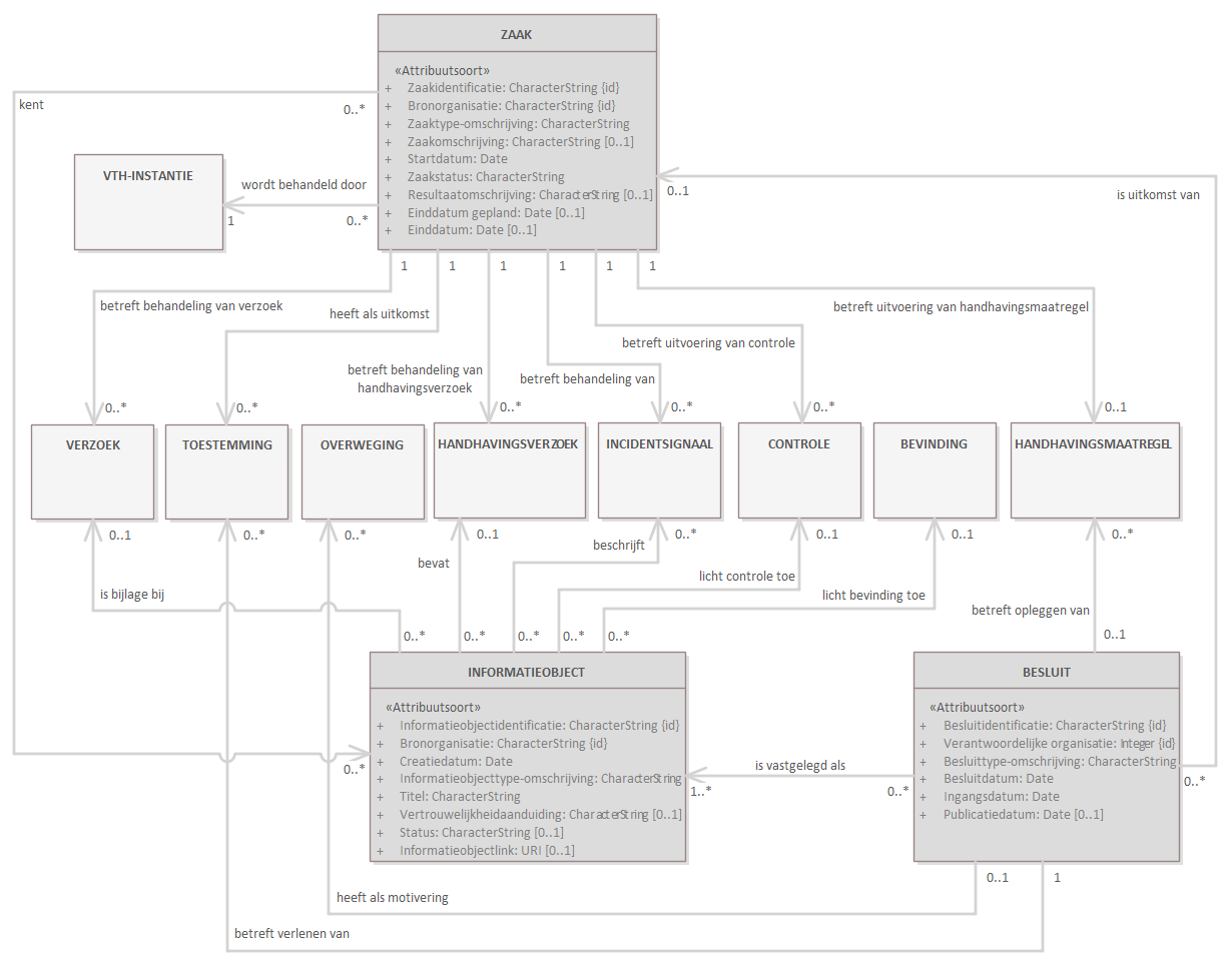 Diagram: Deze view is een selectie op de Zaak- en document-view met alleen de 'kern-objecttypen' en hun relaties naar (niet: van) andere objecttypen en met hun (groep-)attribuutsoorten.