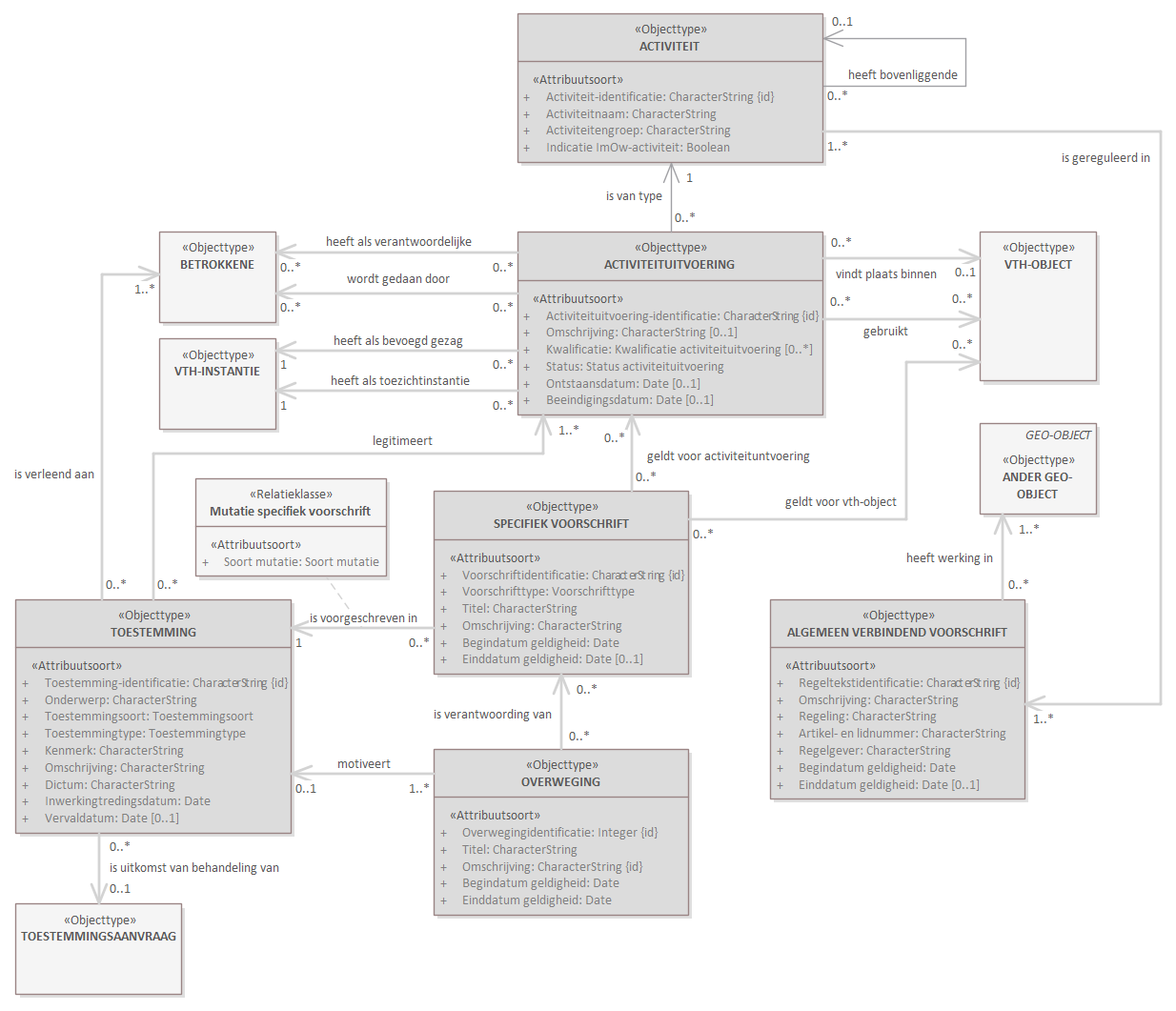 Diagram: Deze view is een selectie op de Activiteit-view met alleen de 'kern-objecttypen' en hun relaties naar (niet: van) andere objecttypen en met hun (groep-)attribuutsoorten.
