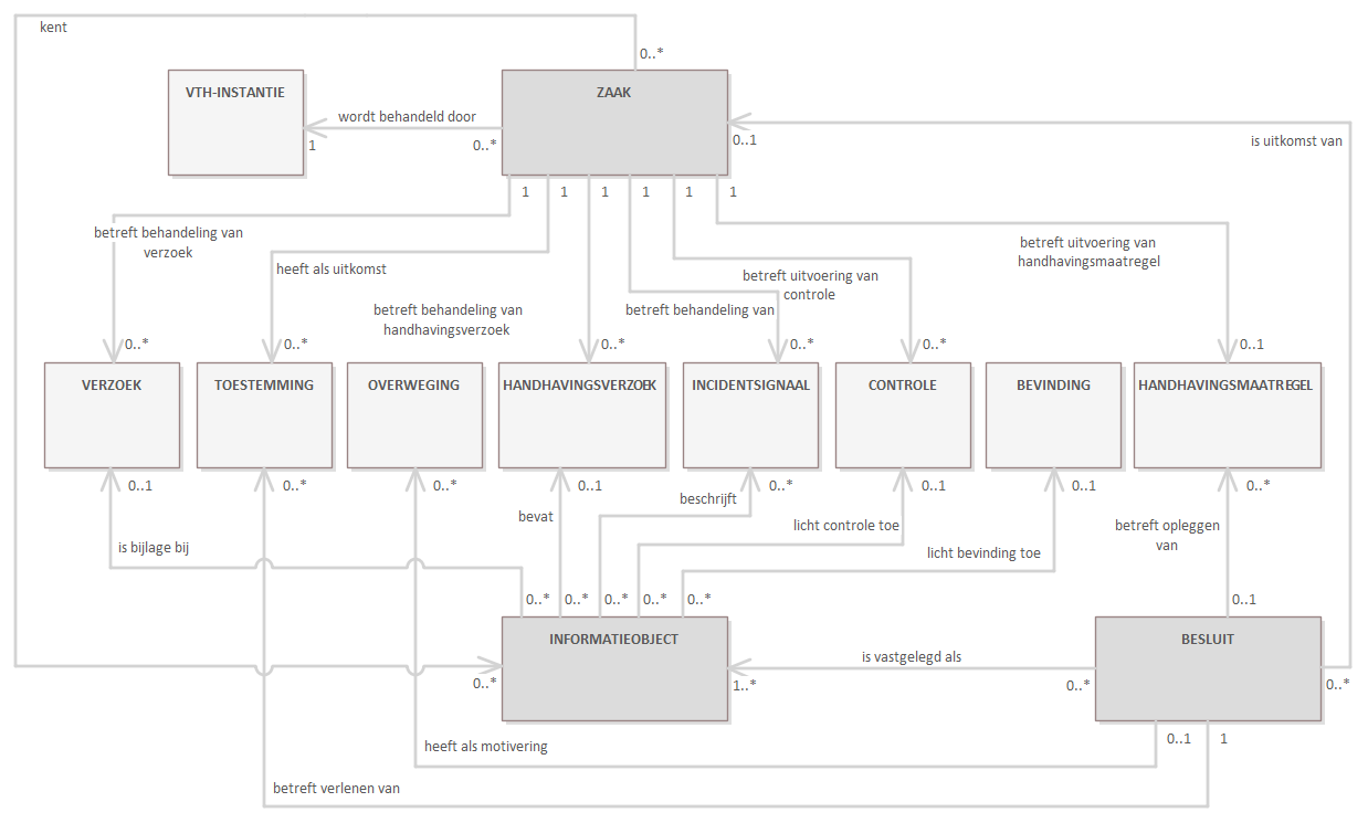 Diagram: Deze view toont hoe zaken, besluiten en informatieobjecten (documenten en andere bestanden) hun rol in het beoogde domein spelen ter uitvoering en documentatie van de desbetreffende processen. Er zijn meerdere aanleidingen om een zaak te starten en te behandelen. Informatie over die aanleidingen is opgenomen bij de desbetreffende objecttypen, zoals Verzoek en Controle. Zaken worden behandeld door VTH-instanties. De uitkomst van een zaak kan een Besluit zijn, zoals de vergunning waarmee Toestemming wordt verleend of een handhavingsbesluit waarmee een Handhavingsmaatregel wordt opgelegd. Informatie over de onderwerpen waarop een zaak betrekking heeft, wordt zoveel mogelijk gestructureerd vastgelegd d.m.v. de desbetreffende objecttypen. In sommige gevallen wordt informatie vastgelegd in een Informatieobject. In de view is opgenomen welke gevallen dat betreft d.w.z. om welke objecttypen het gaat.