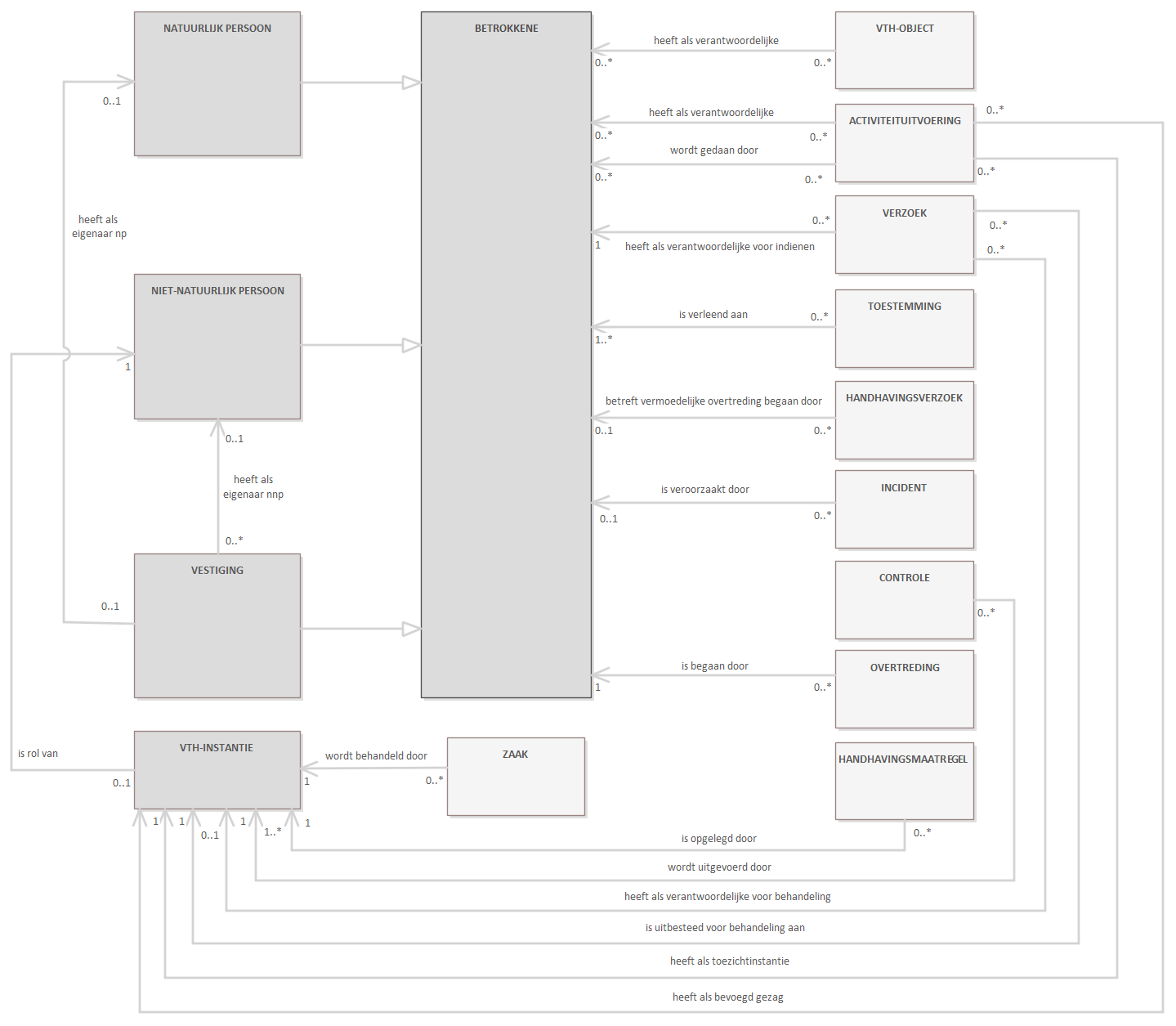 Diagram: Deze view toont het deel van het model dat gaat over de Betrokkene. Een Betrokkene is een actor die in één of meer rollen direct of indirect betrokken is bij de uitvoering in het VTH-stelsel (bevoegd gezag, initiatiefnemer, handhavende instantie, vergunninghouder e.d.). Die rollen zijn gemodelleerd in relaties naar desbetreffende objecttypen. Zo vinden Activiteituitvoeringen in de fysieke leefomgeving plaats door een Betrokkene. Indien een rol uitgeoefend wordt door een organisatie die op wettelijke grondslag VTH-taken uitoefent, zoals een bevoegd gezag, dan is dat gemodelleerd als generieke rol VTH-instantie. Een Betrokkene is een zgn. generalisatie van andere objecttypen d.w.z. is telkens of een Natuurlijk persoon, een Niet-natuurlijk persoon of een Vestiging. Het kan dus grofweg een 'mens' zijn of een bedrijf of organisatie, zoals een uitvoerder van milieubelastende activiteiten of een gemeente als bevoegd gezag. In het laatstgenoemde geval is er sprake van een Niet-natuurlijk persoon in haar rol als VTH-instantie. De zgn. maatschappelijke activiteit uit het Handelsregister (KvK), met als identificatie het KvK-nummer, is hier gemodelleerd in combinatie met Vestiging. De maatschappelijke activiteit heeft een eigenaar. In het geval van een eenmanszaak is dat een Natuurlijk persoon, in andere gevallen een Niet-natuurlijk persoon. Een Natuurlijk persoon en een Niet-natuurlijk persoon oefent haar (economische) activiteiten uit in Vestigingen (voor in het HR ingeschreven maatschappelijke activiteiten), geïdentificeerd met behulp van een Vestigingsnummer. Daar waar Natuurlijke en Niet-natuurlijke personen rechten kunnen hebben (en als rechtspersoon kunnen acteren), geldt dat niet voor een Vestiging. Wel kan een Vestiging relevant zijn om contact mee te hebben inzake gebeurtenissen in de fysieke leefomgeving v.w.b. het VTH-stelsel (bijvoorbeeld vanwege geluidsoverlast bij het lossen van vrachtwagens bij een vestiging van een supermarktketen). Veelal zal een Natuurlijk persoon een in de BRP ingeschreven mens betreffen. Evenzo zal een Niet-natuurlijk persoon een in het HR (KvK) ingeschreven bedrijf of organisatie betreffen. Beide betreffen evenwel ook andere (veelal buitenlandse) personen respectievelijk bedrijven en organisaties, indien relevant voor de uitvoering in het VTH-stelsel.