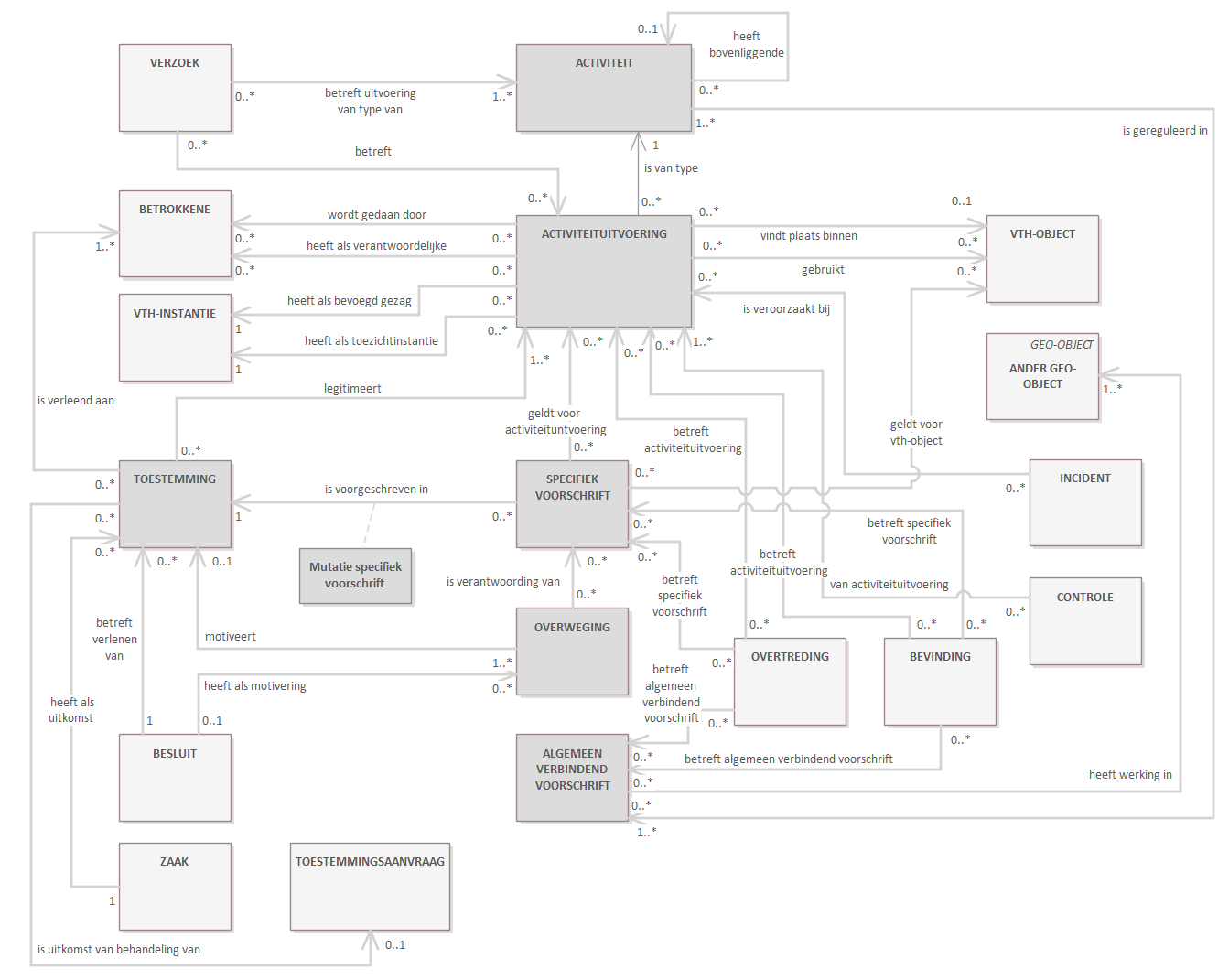 Diagram: Deze view toont het deel van het model dat gaat over activiteiten met effect op de fysieke leefomgeving en de daarvoor gestelde regels. Daarin is de Activiteituitvoering één van de twee kernen van het model (de ander is het VTH-object), zijnde een door een Betrokkene op of in een VTH-object uitgevoerde (of voorgenomen) Activiteit. Qua informatie over een Activiteituitvoering gaat het om zowel de gereguleerde situatie (wat is er toegestaan, gemeld et cetera) als de feitelijke situatie (wat vindt er daadwerkelijk plaats). Een Activiteituitvoering is altijd van een type Activiteit, een soort van tabel met alle mogelijke typen activiteiten (‘activiteitnamen’), zoals 'lassen van metalen' en 'dakkapel bouwen', die in wet- en regelgeving genoemd zijn. Voor elke Activiteit zijn Algemeen verbindende voorschriften van toepassing, de voor die Activiteit geldende wet- en regelgeving waaraan eenieder zich dient te houden. Er zijn allerlei Activiteituitvoeringen. - die waarvoor geen vergunning, melding en informatieplicht van toepassing is om de activiteit te mogen starten, - waarvoor een Toestemming is verleend (zoals een vergunning), - waarvoor een Activiteitmelding is gedaan, en - waarvoor voldaan is aan een informatieplicht. Een Toestemming is verleend, aan de desbetreffende Betrokkene, middels een Besluit zijnde een beschikking n.a.v. een Toestemmingsaanvraag en is de uitkomst van een Zaak waarin die aanvraag behandeld is. Als er sprake is van een Toestemming, dan kunnen er Specifieke voorschriften van toepassing zijn op die Activiteituitvoering. Ook kunnen die specifiek van toepassing zijn op het VTH-object waarbinnen de Activiteituitvoering plaats vindt (bijvoorbeeld een windturbine). En een Activiteituitvoering kan ook plaats vinden in of met behulp van een technische eenheid (installatie, voorziening e.d.), waarvoor Specifieke voorschriften kunnen gelden. Een dergelijke technische eenheid wordt tevens als VTH-object vastgelegd. De Activiteituitvoering vindt plaats door een Betrokkene zijnde een rechtspersoon. Die Betrokkene voert haar activiteiten uit op of in een VTH-object. De Betrokkene die de activiteit uitvoert kan een ander zijn dan de Betrokkene (een rechtspersoon) die verantwoordelijk is voor die uitvoering van de activiteit (laatstgenoemde is veelal degene aan wie de Toestemming is verleend, door wie de Activiteitmelding is gedaan dan wel die de Activiteitinformatie heeft verstrekt). Voor vergunningverlening, toezicht en handhaving betreffende de Activiteituitvoering is een VTH-instantie als bevoegd gezag verantwoordelijk. Het feitelijke toezicht en handhaving kan plaatsvinden door een andere VTH-instantie, namens het bevoegd gezag, zoals een Omgevingsdienst.