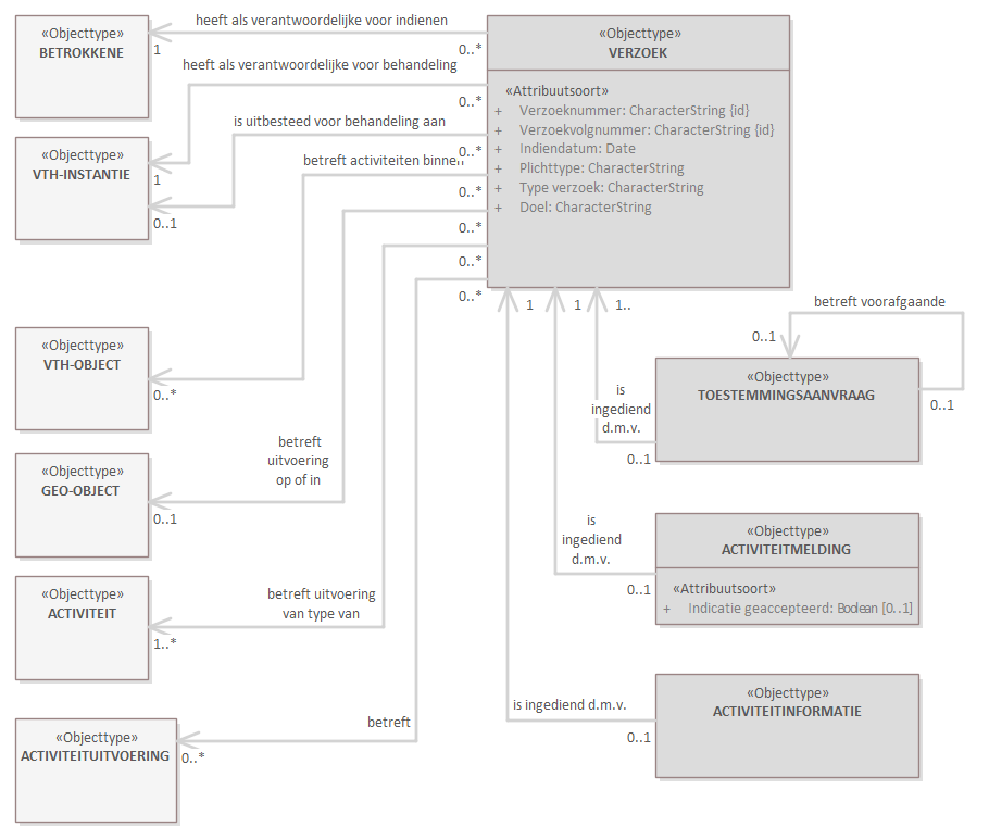 Diagram: Deze view is een selectie op de Verzoek-view met alleen de 'kern-objecttypen' en hun relaties naar (niet: van) andere objecttypen en met hun (groep-)attribuutsoorten.