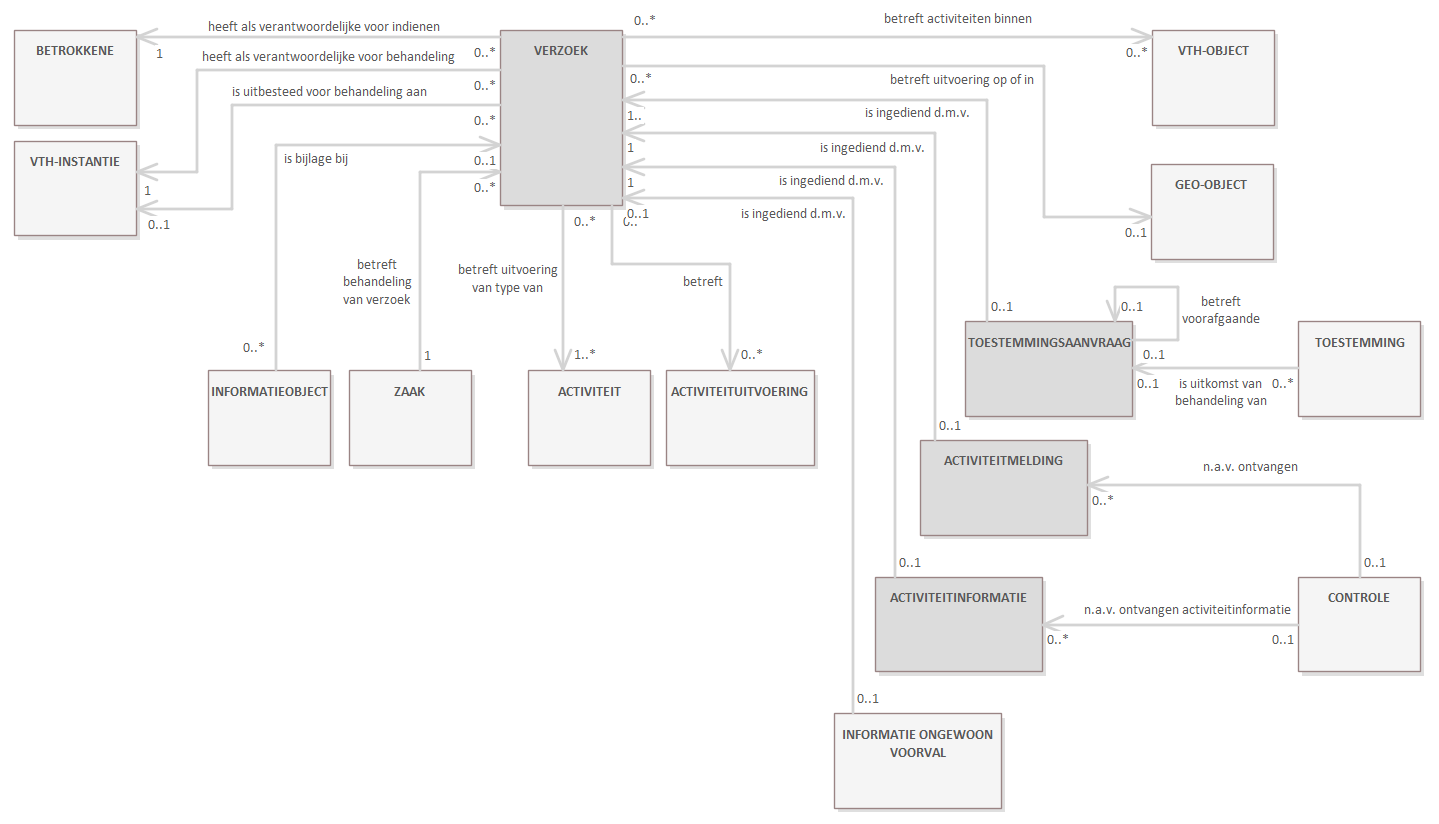 Diagram: Deze view toont het deel van het model dat gaat over het indienen en behandelen van verzoeken (zoals in het DSO bedoeld), zoals vergunningaanvragen, activiteitmeldingen en ingediende activiteitinformatie (i.v.m. een informatieplicht). Centraal hierin staat het Verzoek. Het Verzoek wordt hier onderscheiden in vier subtypen (Toestemmingsaanvraag, Activiteitmelding, Activiteitinformatie en Informatie ongewoon voorval). Een verzoek wordt ingediend door, in Omgevingswettermen, een initiatiefnemer, die hier beschouwd wordt als een rol van een Betrokkene in zijn of haar verantwoordelijkheid voor het indienen van een verzoek. Een verzoek gaat altijd over één of meer typen Activiteiten op een verzameling Geo-objecten. Een Verzoek kan nieuwe maar ook bestaande Activiteituitvoeringen betreffen d.w.z. Activiteiten die al eerder vergund of gemeld zijn en/of al in uitvoering zijn. Het VTH-object (of: de VTH-objecten) dat het betreft volgt dan uit die Activiteituitvoeringen. Betreft het nog niet eerder bekende Activiteituitvoeringen dan wordt het desbetreffende VTH-object expliciet vastgelegd. Voor de behandeling van een Verzoek is een VTH-instantie in zijn rol als bevoegd gezag verantwoordelijk. Die behandeling vindt plaats in een Zaak door een VTH-instantie in zijn rol als behandelaar van verzoeken. Een uitkomst van die Zaak cq. de behandeling van dat Verzoek kan een (eventueel gewijzigde) Toestemming zijn (tenzij de aanvraag wordt afgewezen) of een verwerkte Activiteitmelding, Activiteitinformatie of Informatie ongewoon voorval. Een Activiteitmelding wordt 'slechts' verwerkt (en leidt niet tot een uitkomst vergelijkbaar met een Toestemming) en kan evenals een verwerkte ActiviteitInformatie of Informatie ongewoon voorval aanleiding geven tot het houden van toezicht, zie de Toezicht- en handhaving-view.