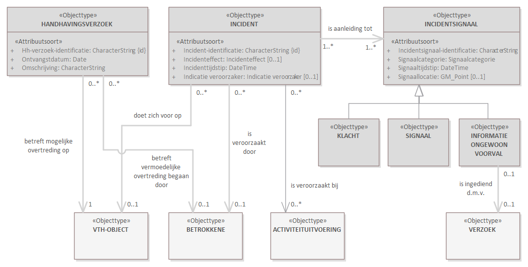 Diagram: Deze view is een selectie op de Incident-view met alleen de 'kern-objecttypen' en hun relaties naar (niet: van) andere objecttypen en met hun (groep-)attribuutsoorten.