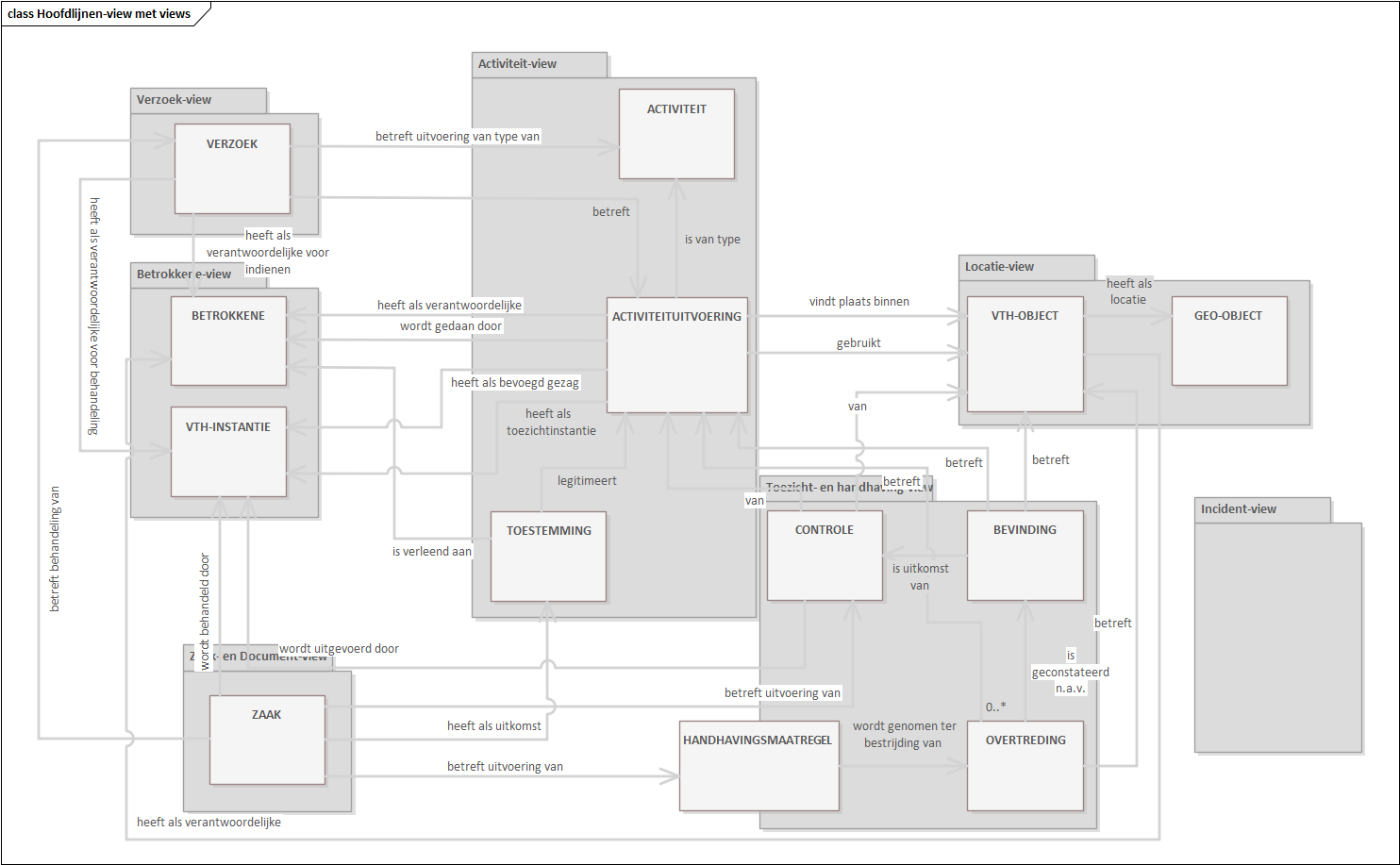 UML diagram met kernobjecten van CIm VTH Flo met views