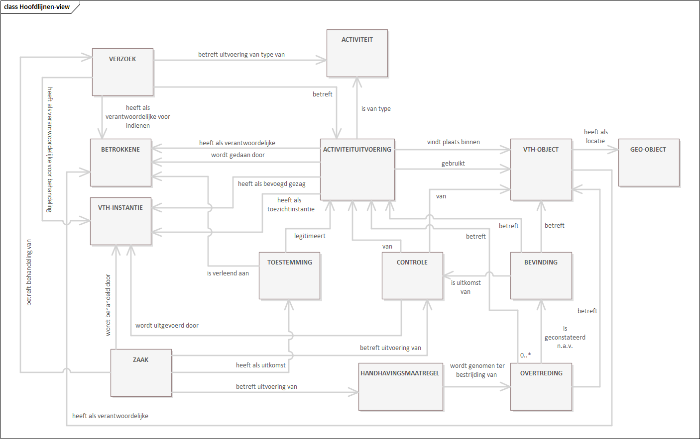 UML diagram met kernobjecten van CIm VTH Flo